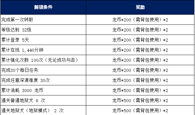 龙之谷赚钱攻略90_龙之谷怎么赚金币_龙之谷怎么赚钱人民币2020