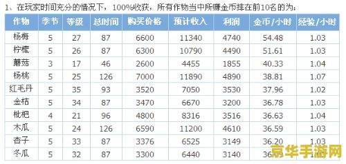 qq农场最赚钱的作物 QQ农场最赚钱的作物攻略解析