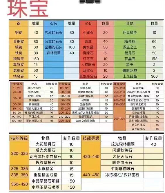 魔兽世界wlk珠宝1-450最省钱攻略