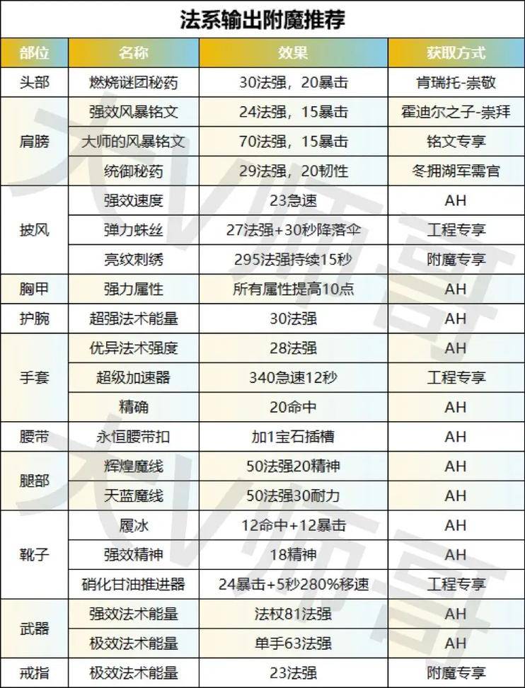 魔兽世界赚钱 62攻略_2020魔兽世界怎么赚钱_魔兽世界赚钱2021