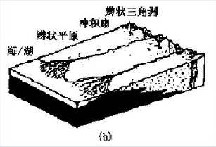 平原和三角洲的区别_辫状河三角洲平原_河流三角洲平原