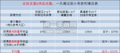 诛仙手游数据帝教你赚钱小号每天赚8W金币