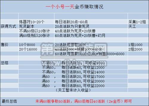 诛仙手游数据帝教你赚钱小号每天赚8W金币