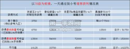 诛仙手游数据帝教你赚钱小号每天赚8W金币