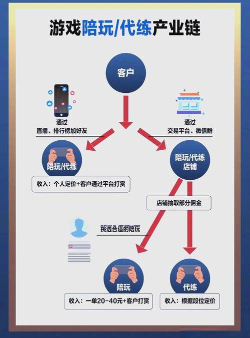 代肝代练灰色地带_游戏代练代肝行业_工作室刷app赚钱