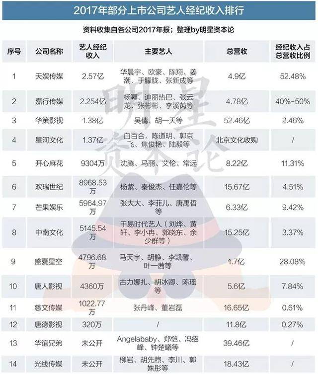 为什么明星赚钱那么多_2017年艺人经纪收入_艺人经纪公司收入排行