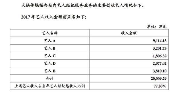 2017年艺人经纪收入_为什么明星赚钱那么多_艺人经纪公司收入排行
