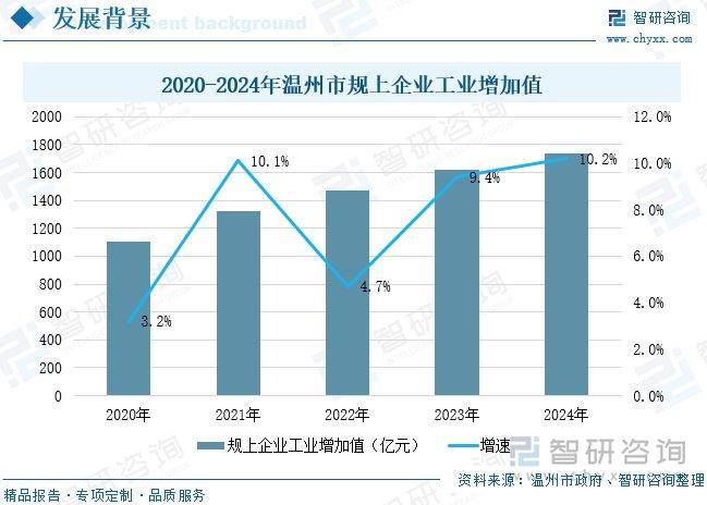 温州市传统产业转型升级_温州电气产业市场分析_温州十大赚钱行业