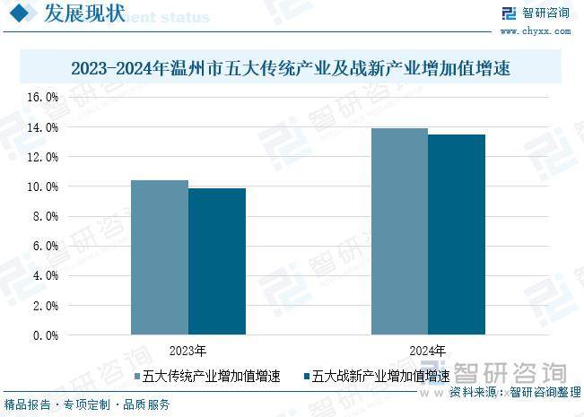 温州市传统产业转型升级_温州十大赚钱行业_温州电气产业市场分析