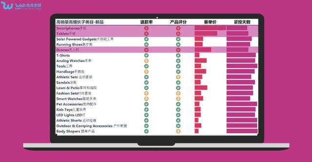 高利润产品开发系列课程 _ 五月热销产品利润数据 _什么产品赚钱