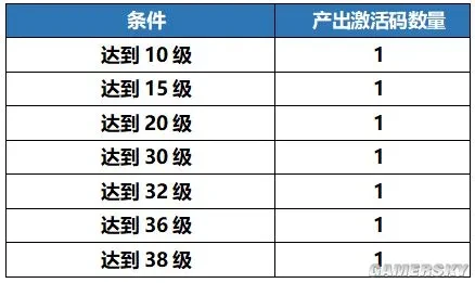 我的起源终极内测激活码获取方法_我的起源家族分工激活码_冒险岛5手游激活码