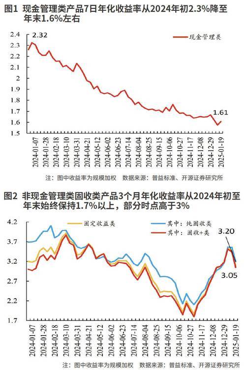 鲤鱼理财赚钱快一点_现金类理财领涨_银行理财规模回暖