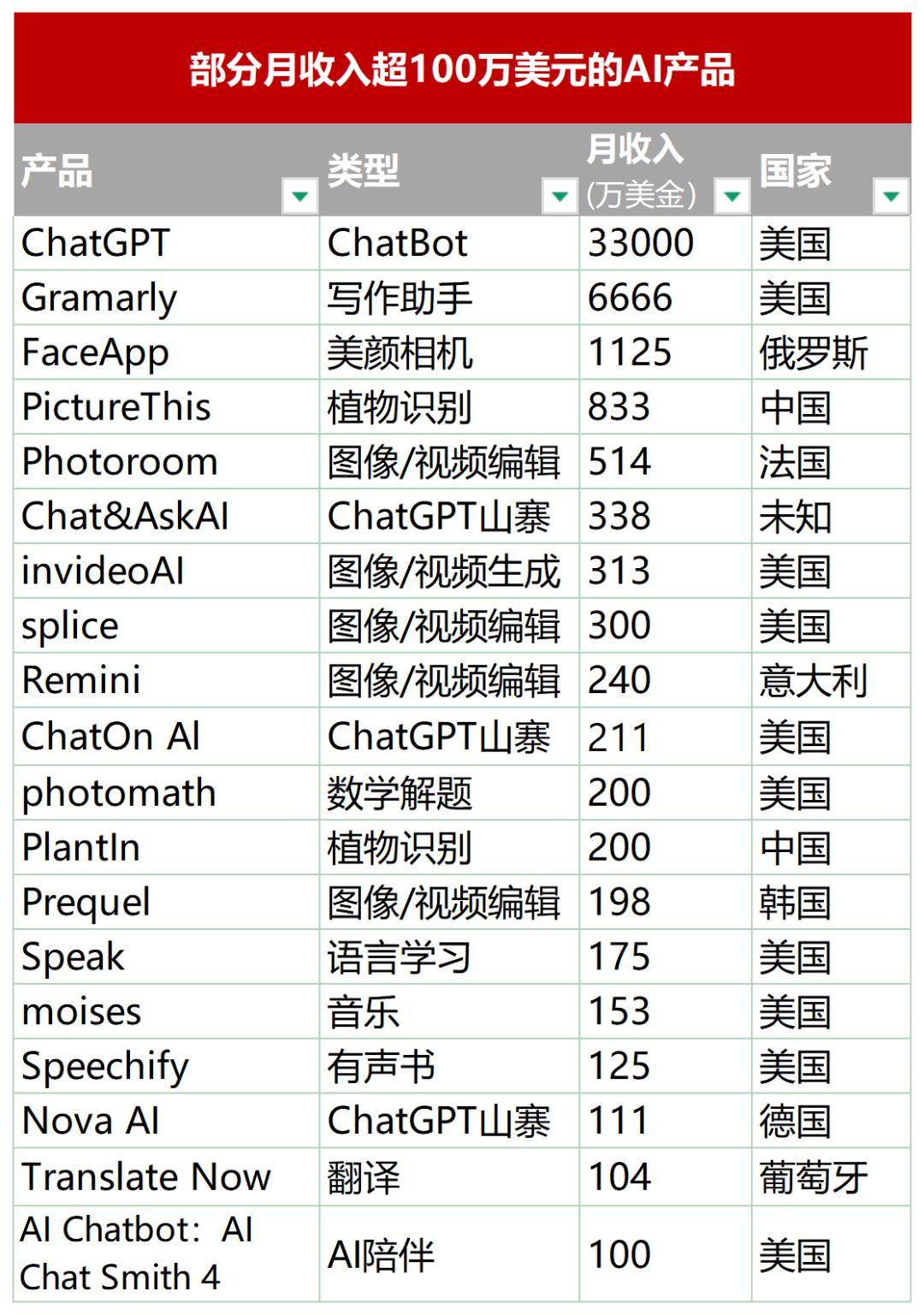 什么软件可以赚钱_全球最赚钱AI应用分析_AI商业化落地案例