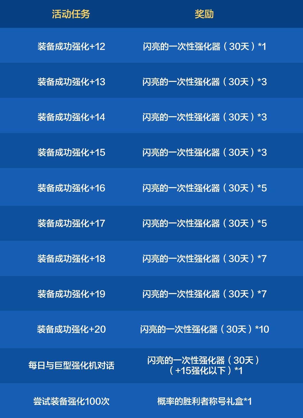 巨型强化机活动平民攻略_dnf平民怎么样赚钱快_强化20最佳捷径