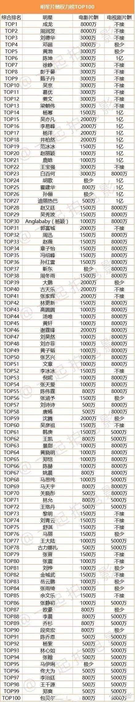 明星赚钱排行榜_明星片酬8000万_明星限薪令争议