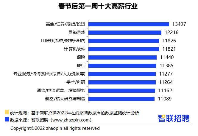 2022年春招薪酬水平_南宁春招市场行情_在南宁做什么赚钱