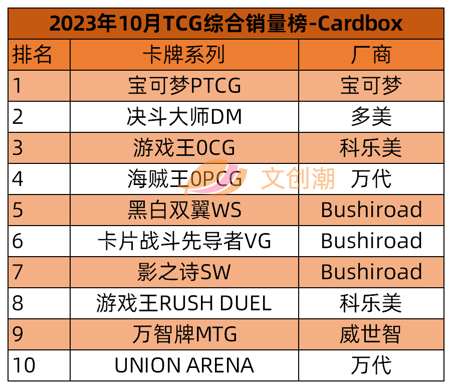 万代卡牌游戏UNION ARENA_日本TCG游戏销量榜_游戏王 最新游戏