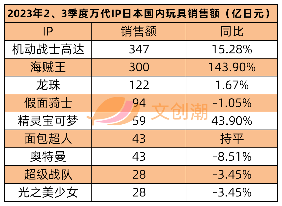 日本TCG游戏销量榜_游戏王 最新游戏_万代卡牌游戏UNION ARENA