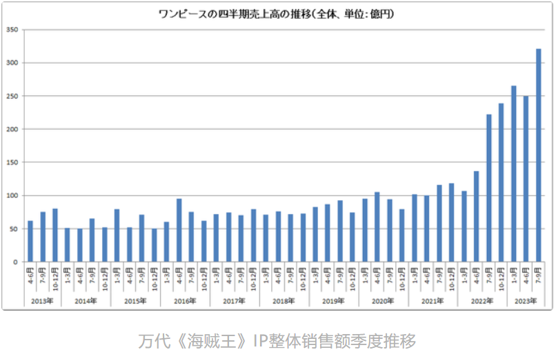万代卡牌游戏UNION ARENA_日本TCG游戏销量榜_游戏王 最新游戏