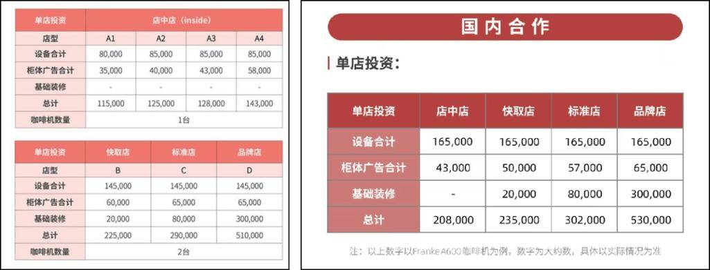 库迪咖啡联营模式利润_库迪咖啡加盟盈利分析_老塞咖啡加盟能赚钱不