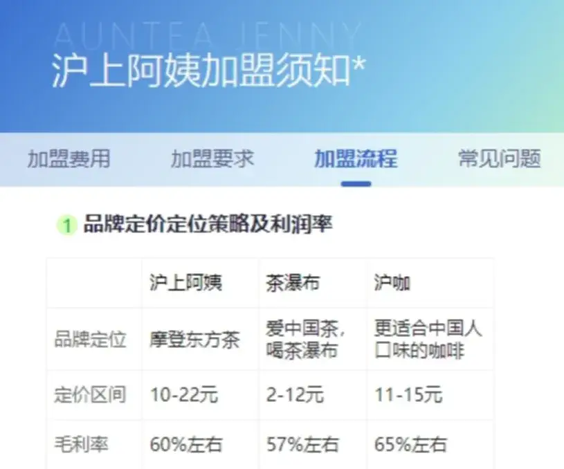 沪上阿姨加盟商盈利难_沪上阿姨加盟成本高_上海加盟什么店赚钱