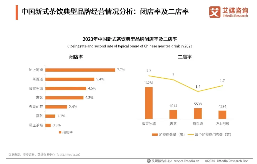 沪上阿姨加盟成本高_沪上阿姨加盟商盈利难_上海加盟什么店赚钱