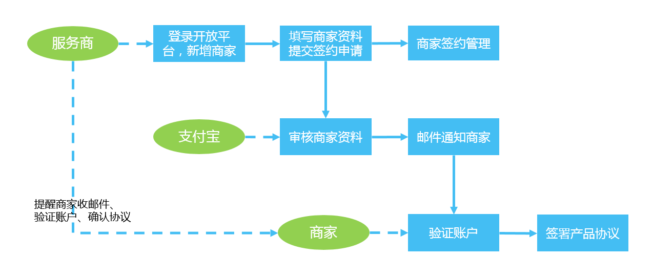 支付宝服务商代商户签约_服务商商户查询功能_怎么利用支付宝赚钱