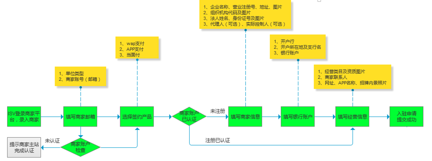 支付宝服务商代商户签约_怎么利用支付宝赚钱_服务商商户查询功能