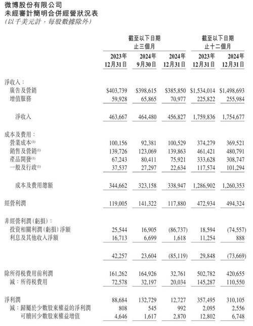 微博2025年第二季度财务业绩_微博靠什么赚钱_微博中期财报2025