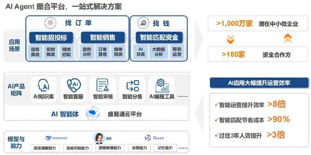 小投资好项目赚钱_中小微企业供应链金融服务_平台科技服务撮合业务