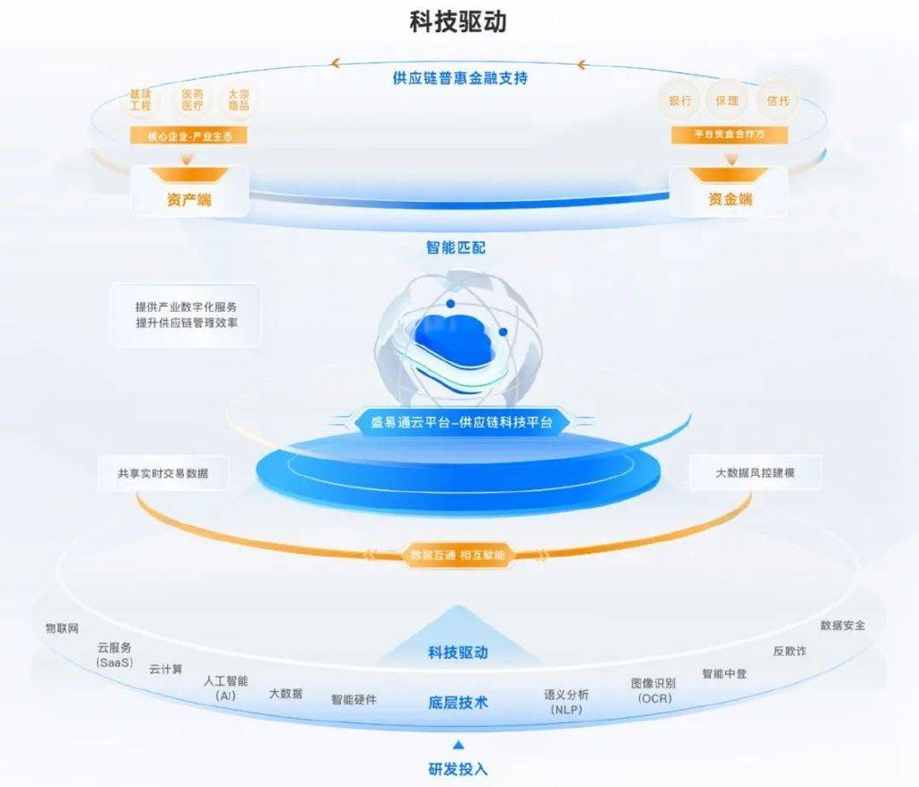 中小微企业供应链金融服务_平台科技服务撮合业务_小投资好项目赚钱