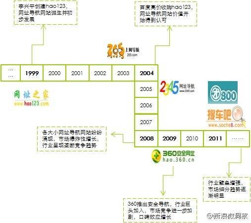 Hao123网址之家 百度收购流量 导航站改版内容区块_360网址导航赚钱