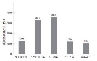 如何投资基金才能赚钱_基金持有周期短问题_基金赚钱基民不赚钱原因