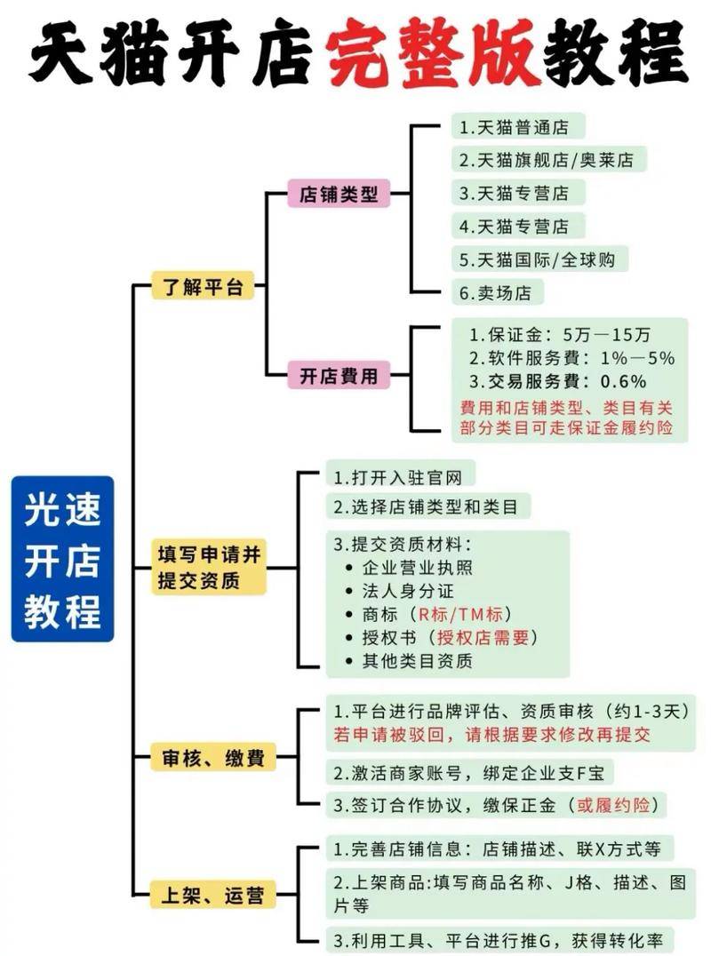淘宝开店费用_0元开店流程_当下开店赚钱零元