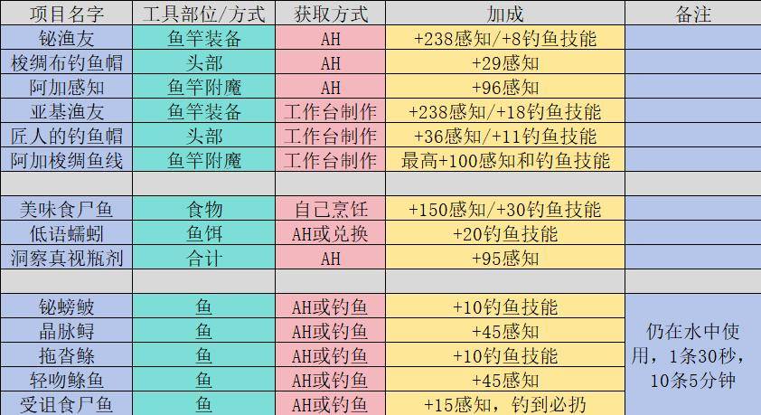 魔兽8.1钓鱼加技能点_钓鱼猛冲大赛成就卡兹阿加鱼 _ 钓鱼大赛每周奖励坐骑卡赫 