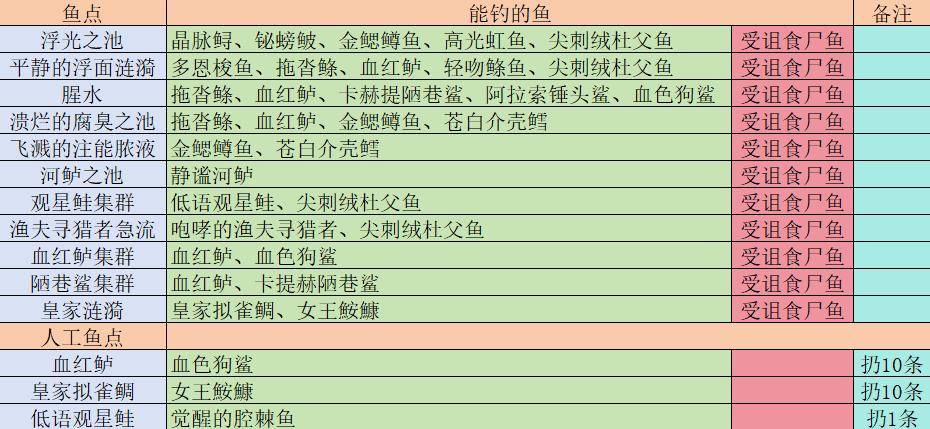  钓鱼大赛每周奖励坐骑卡赫 _钓鱼猛冲大赛成就卡兹阿加鱼 _魔兽8.1钓鱼加技能点