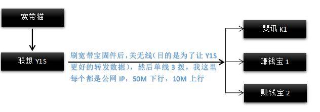优酷路由宝多拨解决_迅雷赚钱宝静态IP设置_赚钱宝无线路由器