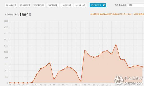 迅雷赚钱宝横向对比_赚钱宝无线路由器_优酷路由宝收益评测
