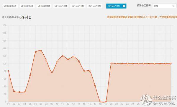 优酷路由宝收益评测_迅雷赚钱宝横向对比_赚钱宝无线路由器