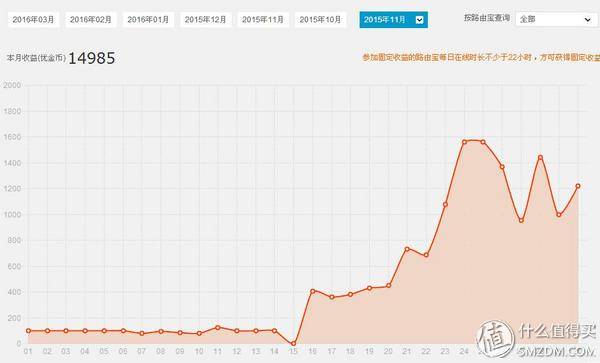 优酷路由宝收益评测_迅雷赚钱宝横向对比_赚钱宝无线路由器