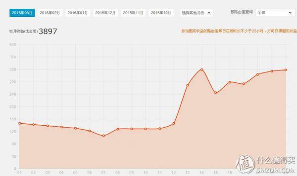 优酷路由宝收益评测_赚钱宝无线路由器_迅雷赚钱宝横向对比