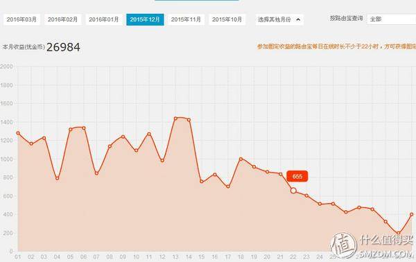 迅雷赚钱宝横向对比_赚钱宝无线路由器_优酷路由宝收益评测