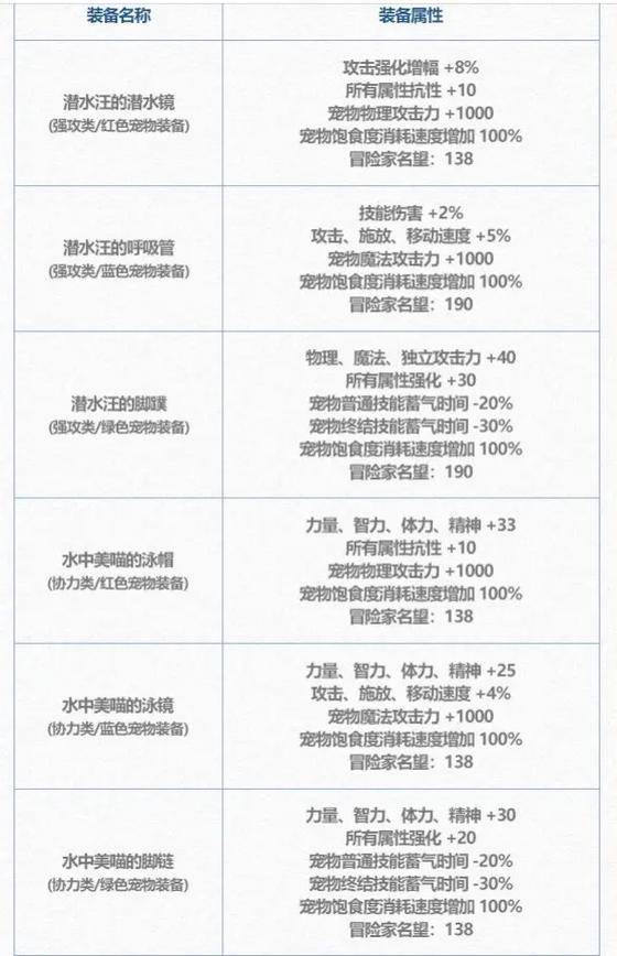 DNF财宝群岛历险记活动攻略_dnf升级卷使用技巧90级_DNF财宝群岛历险记宠物变更卷使用技巧