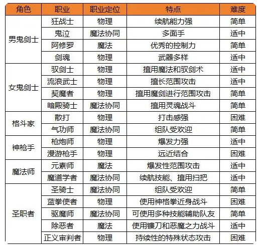 dnf黑暗武士手搓光技能设置_地下城与勇士M单机版纯C职业推荐_地下城与勇士M单机版职业选择攻略