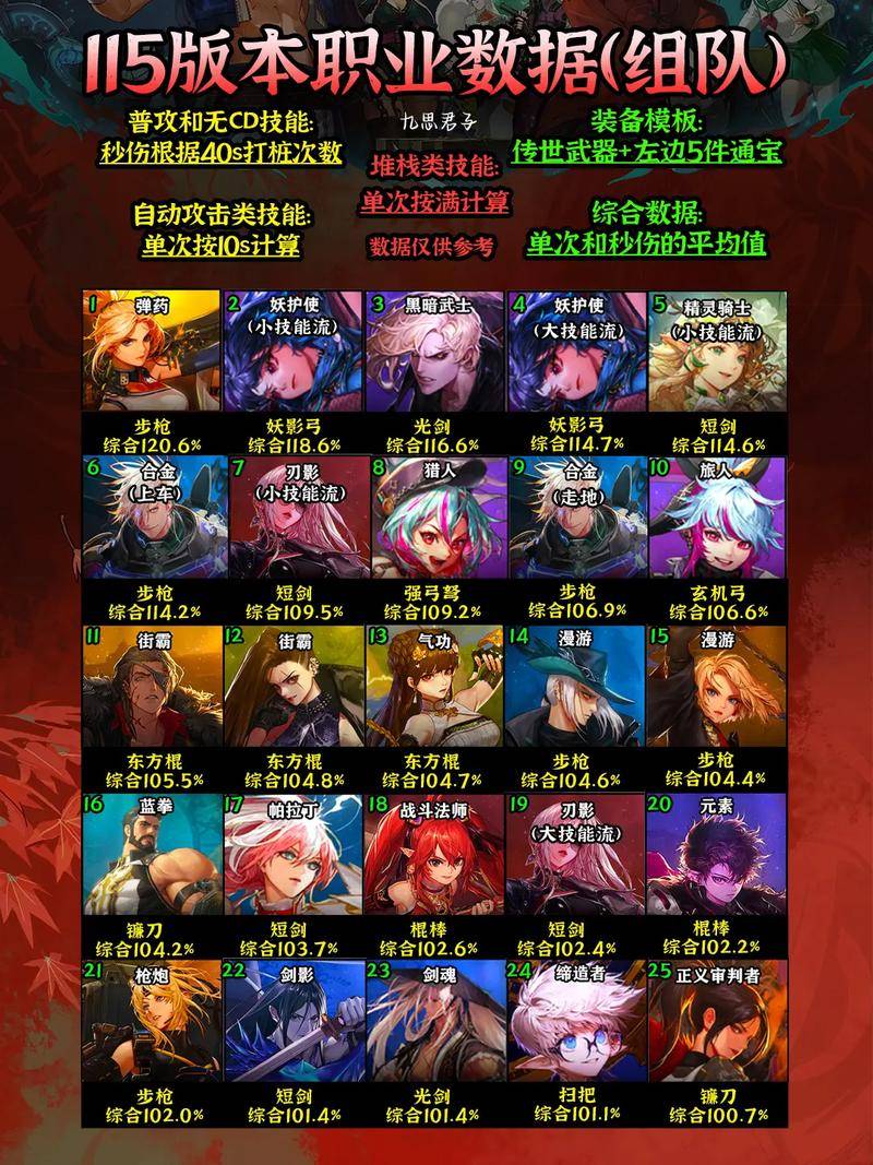 地下城与勇士dnf110级版本职业分析_地下城与勇士dnf前二十名职业排名_dnf剑魂二次觉醒后技能点怎么加点