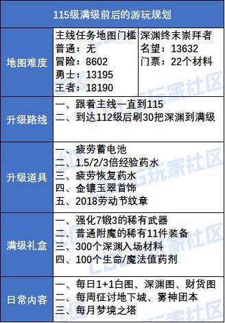 【攻略：升级指南】助你快速升到115！新版本升级与初期规划指南2