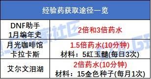【攻略：升级指南】助你快速升到115！新版本升级与初期规划指南10