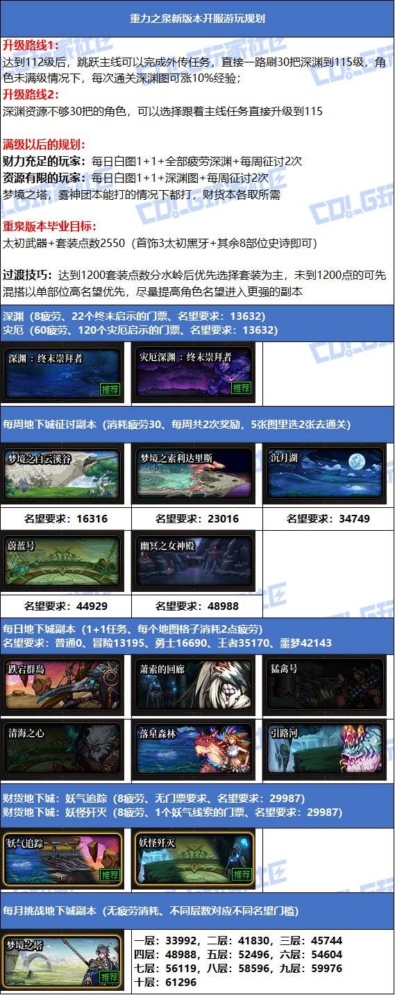 【攻略：升级指南】助你快速升到115！新版本升级与初期规划指南16