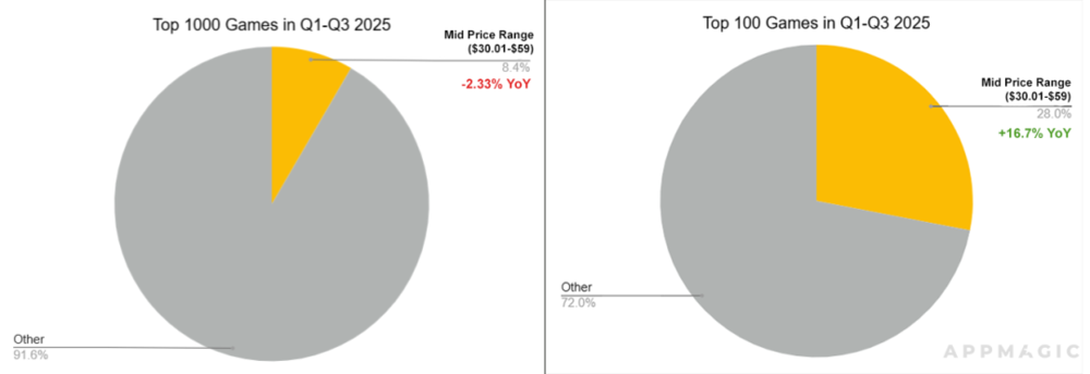 付费游戏变现模式演进_Steam免费游戏市场分析_能玩游戏赚钱