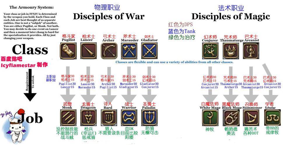 职业选择与出生城市攻略_国服开服初期新手指南_ff14赚钱攻略